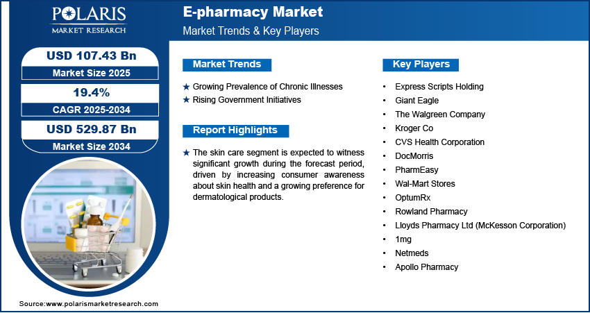 E-Pharmacy Market Size